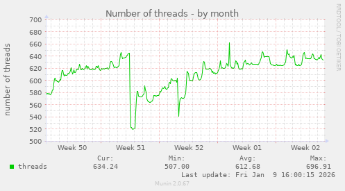 Number of threads