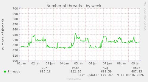 Number of threads