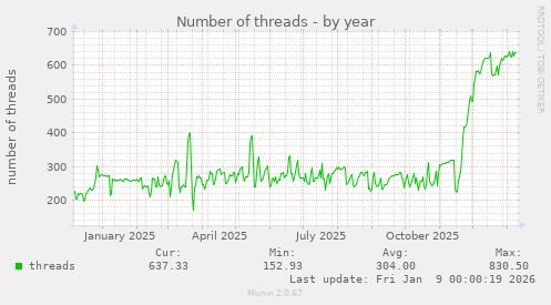 Number of threads