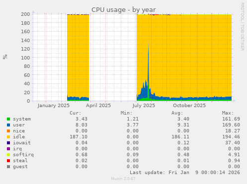 CPU usage