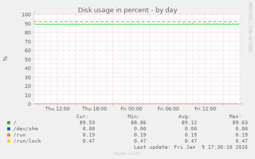 Disk usage in percent