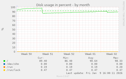 Disk usage in percent