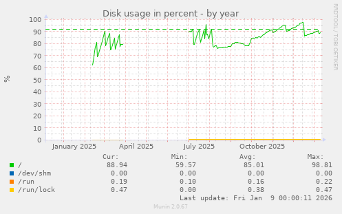 Disk usage in percent