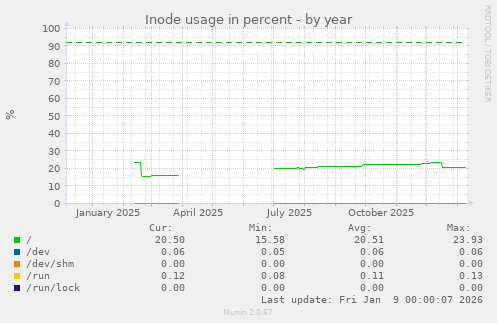 Inode usage in percent