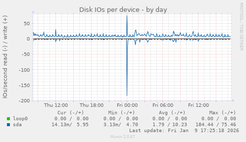 Disk IOs per device