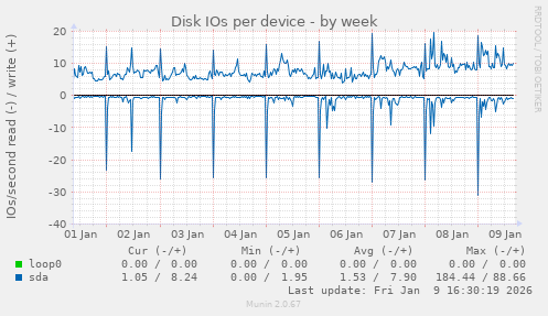 Disk IOs per device