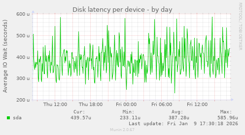 Disk latency per device