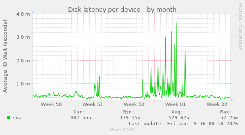 Disk latency per device