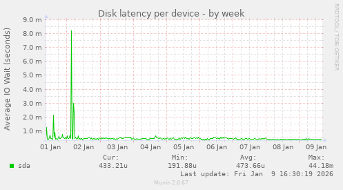 Disk latency per device