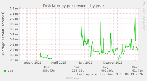 Disk latency per device