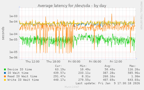 Average latency for /dev/sda