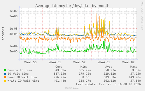 Average latency for /dev/sda