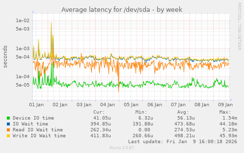 Average latency for /dev/sda