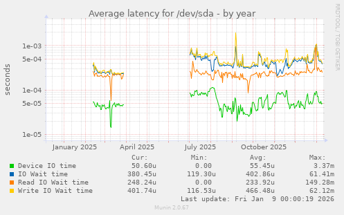 Average latency for /dev/sda