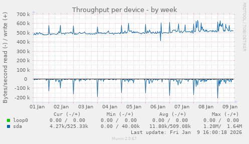 Throughput per device