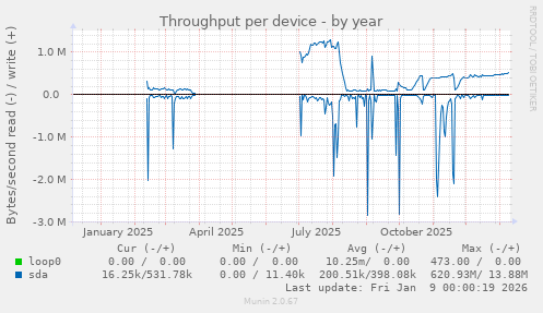 Throughput per device