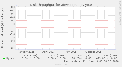 Disk throughput for /dev/loop0