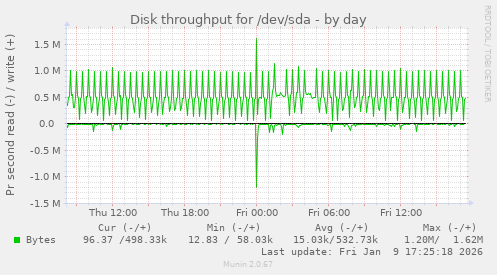 Disk throughput for /dev/sda