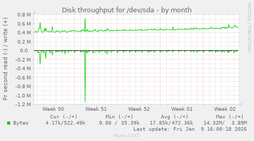 Disk throughput for /dev/sda