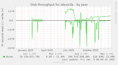 Disk throughput for /dev/sda