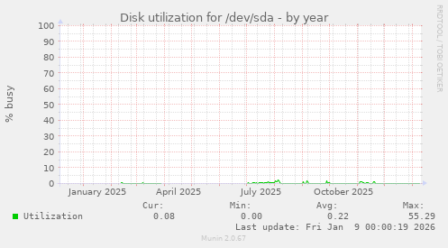 Disk utilization for /dev/sda