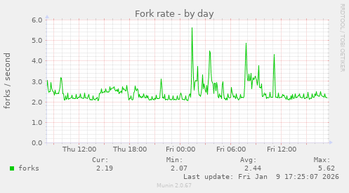 Fork rate