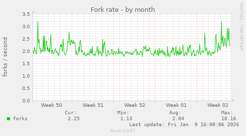 Fork rate