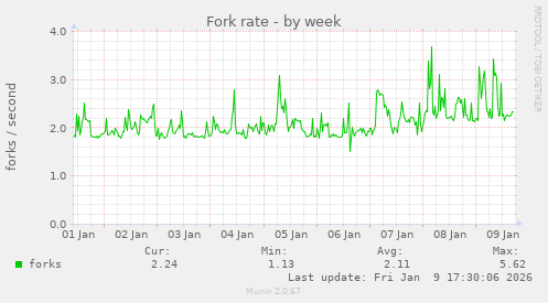 Fork rate