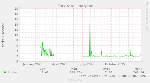 Fork rate