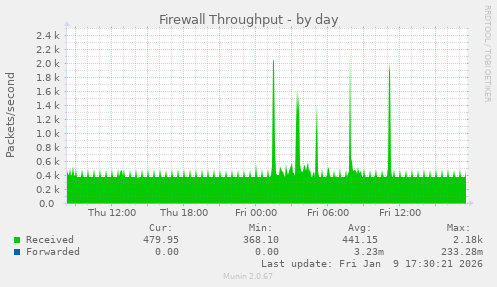 Firewall Throughput