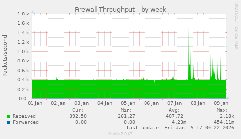Firewall Throughput