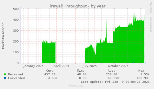Firewall Throughput