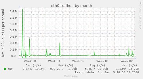 eth0 traffic
