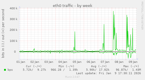 eth0 traffic