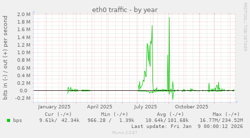 eth0 traffic
