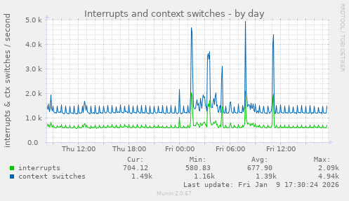 Interrupts and context switches
