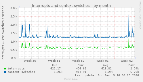 Interrupts and context switches