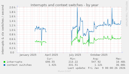 Interrupts and context switches