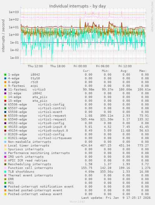 Individual interrupts