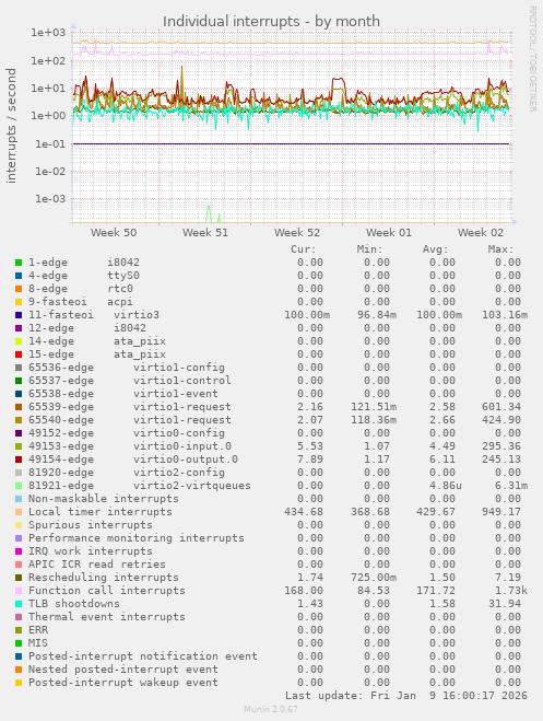 Individual interrupts