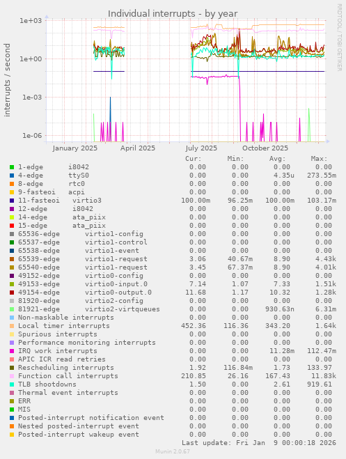 Individual interrupts