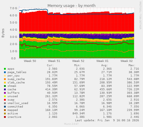 Memory usage