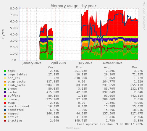 Memory usage