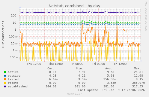 Netstat, combined
