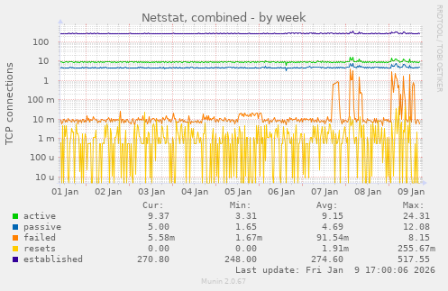 Netstat, combined