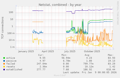 Netstat, combined