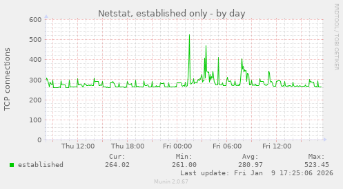 Netstat, established only