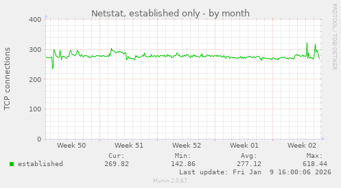 Netstat, established only