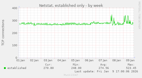 Netstat, established only