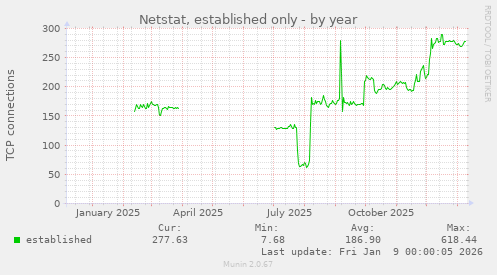 Netstat, established only